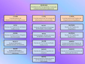 Organograma Geral - PROPLADI Mod3