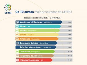 UFRJ no Sisu 2022: nota de corte de cursos mais concorridos do