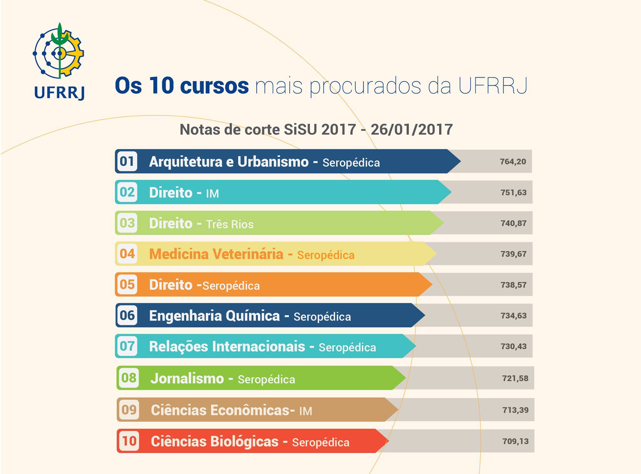 Diretoria de Relações Internacionais - UFMG - Você sabe quais os cursos com  as maiores notas de corte para ingresso no primeiro semestre de 2020 na UFMG?  A Universidade Federal de Minas